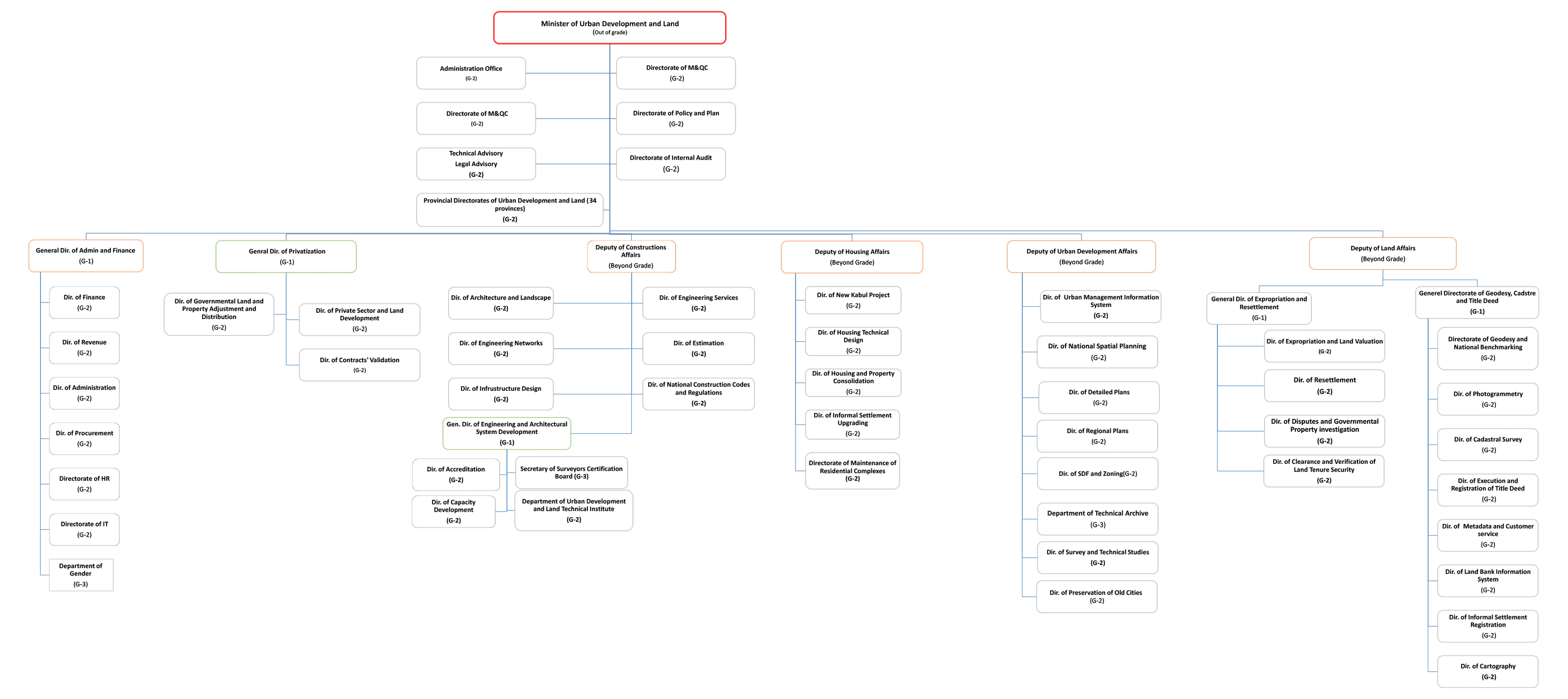 Org Chart New MUDL
